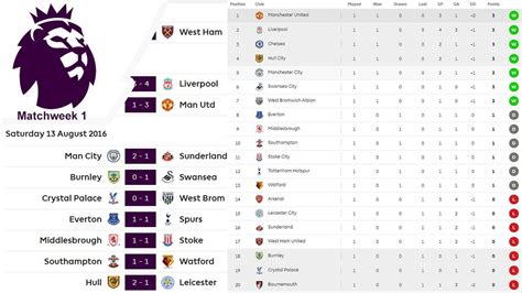 Trudiogmor: Premier League Table 201819 Matchweek 15