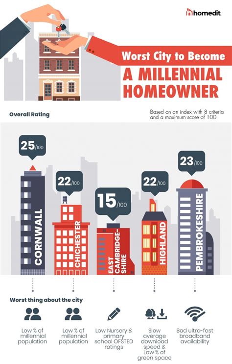 The Best UK Cities to Become Millennial Homeowner