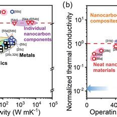 Thermal properties of ceramics, metals, polymer materials, and... | Download Scientific Diagram