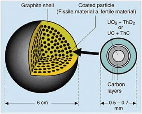 22 Hightemperature gas-cooled reactor (HTGR) fuel pellet | Download ...