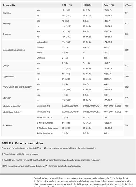 Table 2 from Cricopharyngeal Myotomy in National Surgical Quality ...