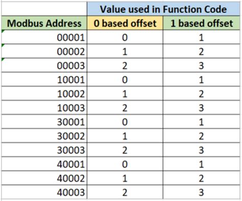 Demystifying Modbus Function Codes