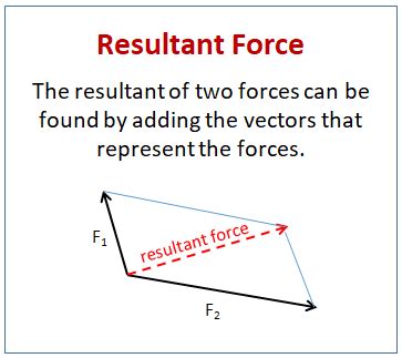 Ideal Resultant Force Definition Physics What Is Displacement Reaction