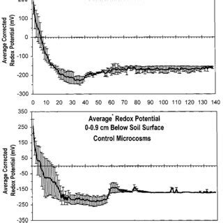 Average redox potentials for 6 cm burial treatment microcosms. Redox ...