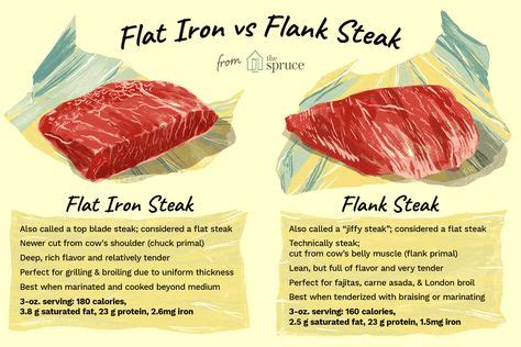 Flat Iron Steak: Tender, Flavorful and Great for the Grill | Flat iron ...