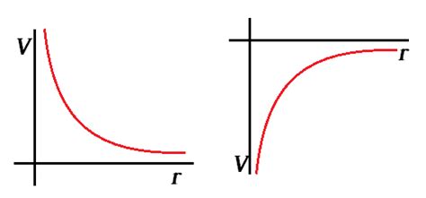 electrostatics - Graph of electric potential - Physics Stack Exchange