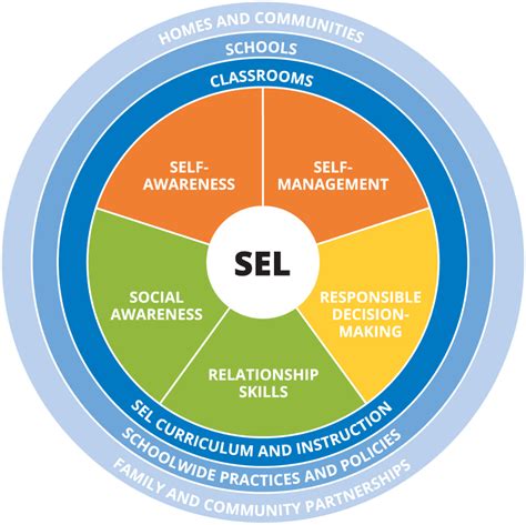 What Is the CASEL Framework? - CASEL | Social emotional skills, Emotional skills, Social ...