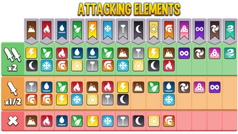 Dragon Adventures Elements Chart