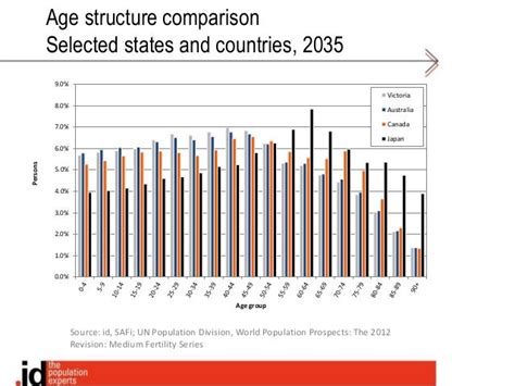 The rise of Victoria. Population Booms in Victoria