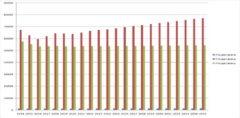 Forecasted Sugarcane area, production and yield. | Download Scientific ...