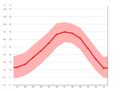 Phoenix climate: Weather Phoenix & temperature by month