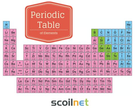 FlexiQuiz - Periodic Table of Elements