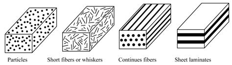 Mechanical behavior of composite materials | bartleby