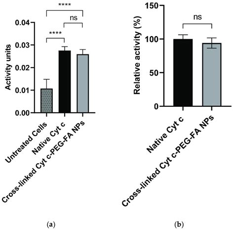 Activation of caspase 3/7 using a cell-free caspase assay. (a) Compared... | Download Scientific ...