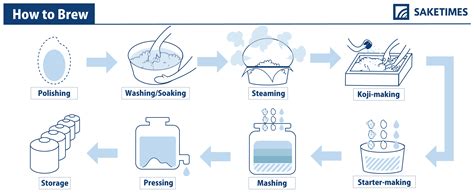 SAKE 101: How is Sake Made? - SAKETIMES - Your Sake Source