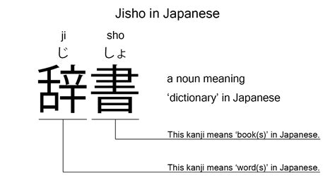 Jisho is a Japanese word for 'dictionary', explained