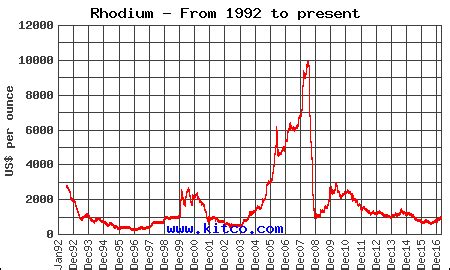 Rhodium Investment Fundamentals | Supply Demand | KITCO Online