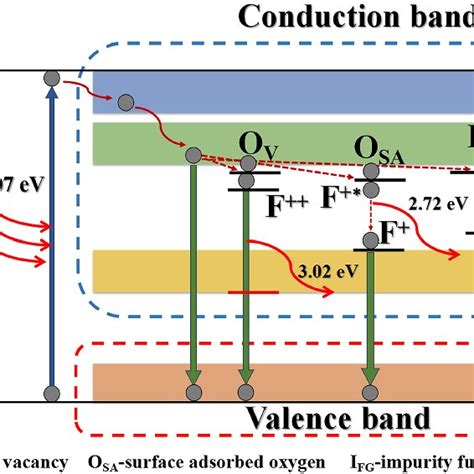 Photoluminescence mechanism of CeO2 nanoparticles | Download Scientific Diagram