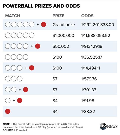 Powerball Lottery Has Host of Runner-Up Prizes for Grabs - ABC News ...