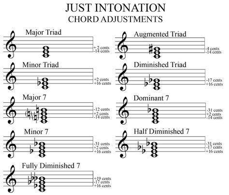 Pin by Mike Mashburn on Guitar Chords & Music Theory | Just intonation ...