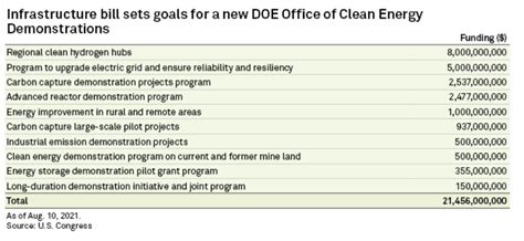 DOE Establishes Office of Clean Energy Demonstrations | Energy Central