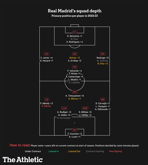 Real Madrid squad audit: Who will be part of the transition to a new ...