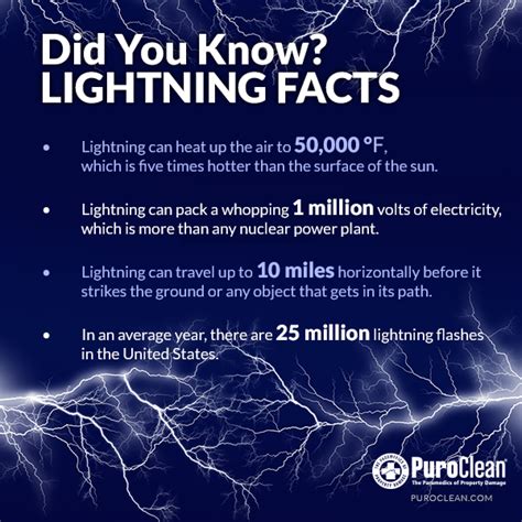 Lightning Facts: Lightning can heat up the air to 50,000°F, which is five times hotter than the ...