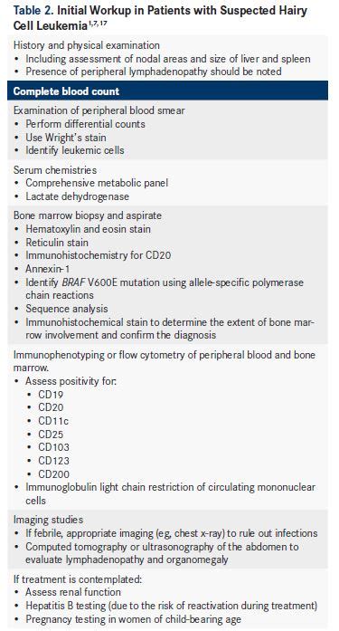 Hairy Cell Leukemia Pathogenesis, Diagnosis, and Prognosis