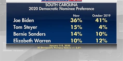 Fox News Poll: Biden ahead by 21 points among South Carolina Democrats | Fox News