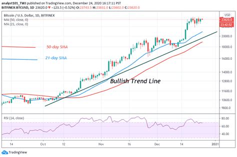 Bitcoin Price Prediction: BTC/USD Struggles Between $22,000 and $24,000 ...