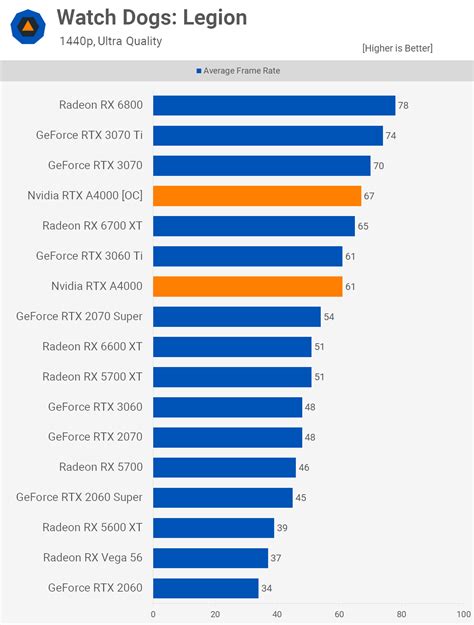 Nvidia RTX A4000 Review | TechSpot