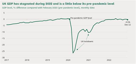 Economic update: GDP Growth stagnant but a slightly more optimistic outlook