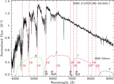 Stellar Classification