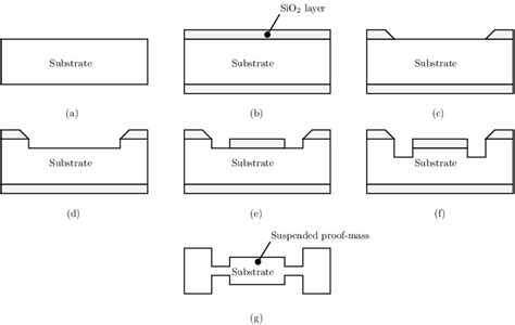 Typical steps in a bulk micromachining process: (a) substrate... | Download Scientific Diagram