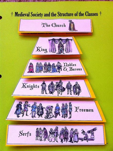 Structure of Classes | Teaching history, History projects, Middle ages