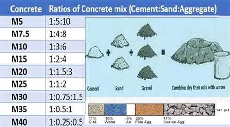 Types of Concrete Mix Ratio Design and their Strengths – Construction Cost