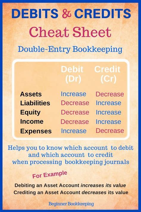 Credits And Debits Cheat Sheet | Cheat Sheet