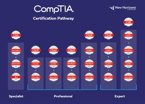 What is CompTIA Certification & Why Do You Need It?