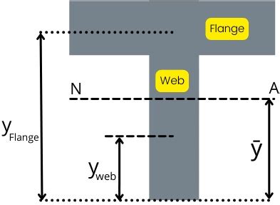 Neutral axis: Definition, Diagram, Formula, For different shapes [with Pdf] - Mech Content