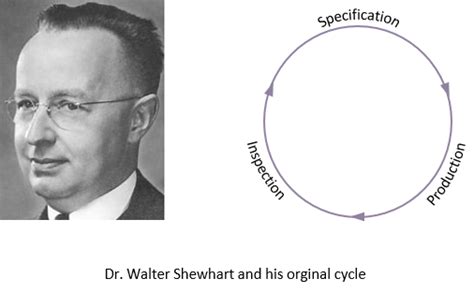 Shewhart cycle - Praxis Framework