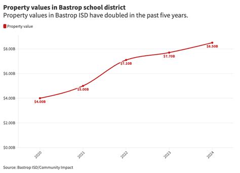 Bastrop ISD property values up 10%; lower tax rate proposed | Community ...