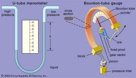 Pressure gauge | instrument | Britannica.com