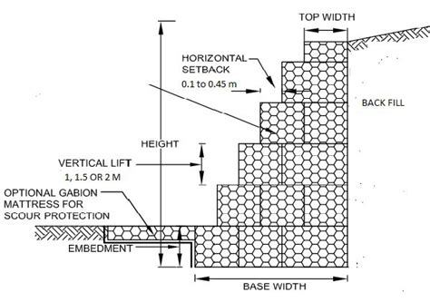 Typical Gabion wall cross section | Download Scientific Diagram ...