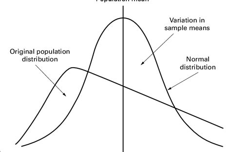 Skewed original population with a normal distribution of sample means... | Download Scientific ...