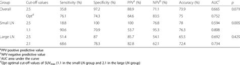 Comparison of the diagnostic values between PET/CT using the cut-off... | Download Table