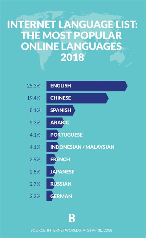 The most popular online languages 2018 - Infographic | Brightlines