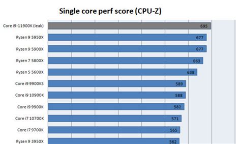 Intel Core i9-11900K CPU-Z Benchmark Score Leaks - EVGA Forums