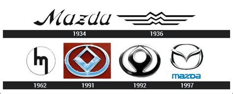 Mazda Logo Meaning and History [Mazda symbol]