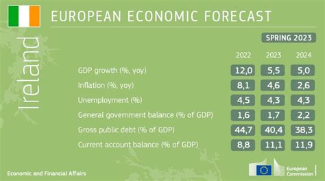 Following double digit growth in 2022 Ireland's GDP is projected to ...