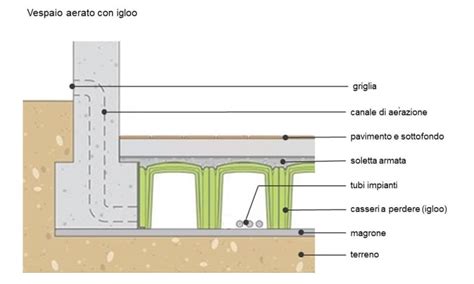 Vespaio aerato: come funziona e dove acquistarlo - BibLus